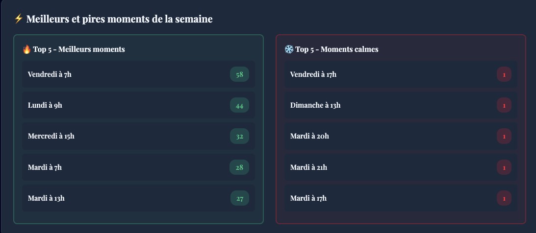 Momentums - Data analyse Rogné.io