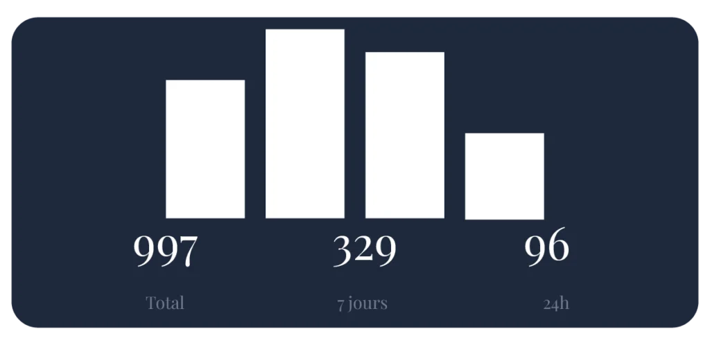 Suivre le nombre de clics sur un lien